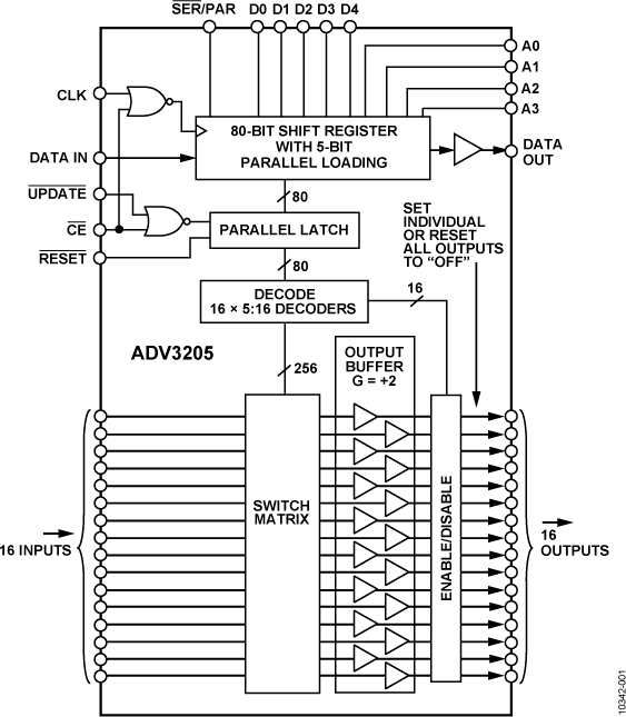 ADV3205 Functional Block Diagram