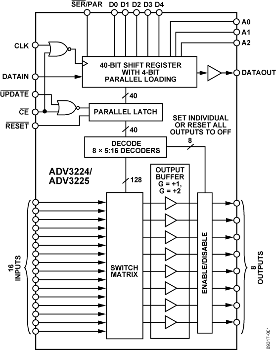 ADV3224-3225-fbl