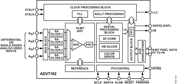 ADV7182 Functional Block Diagram