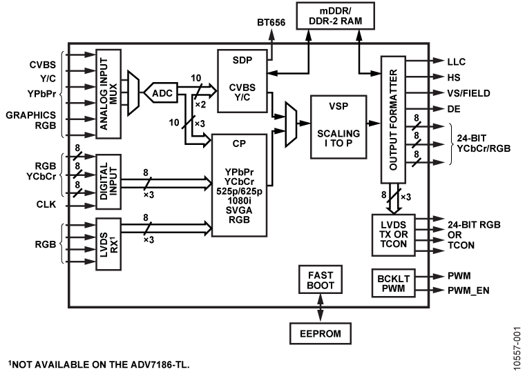 ADV7186 Functional Block Diagram