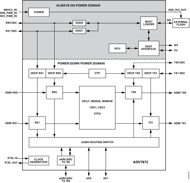 ADV7672 Functional Block Diagram