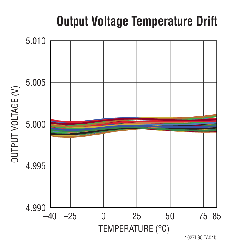Output Voltage Temperature Drift