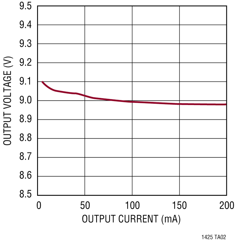LT1425 Performance Graph