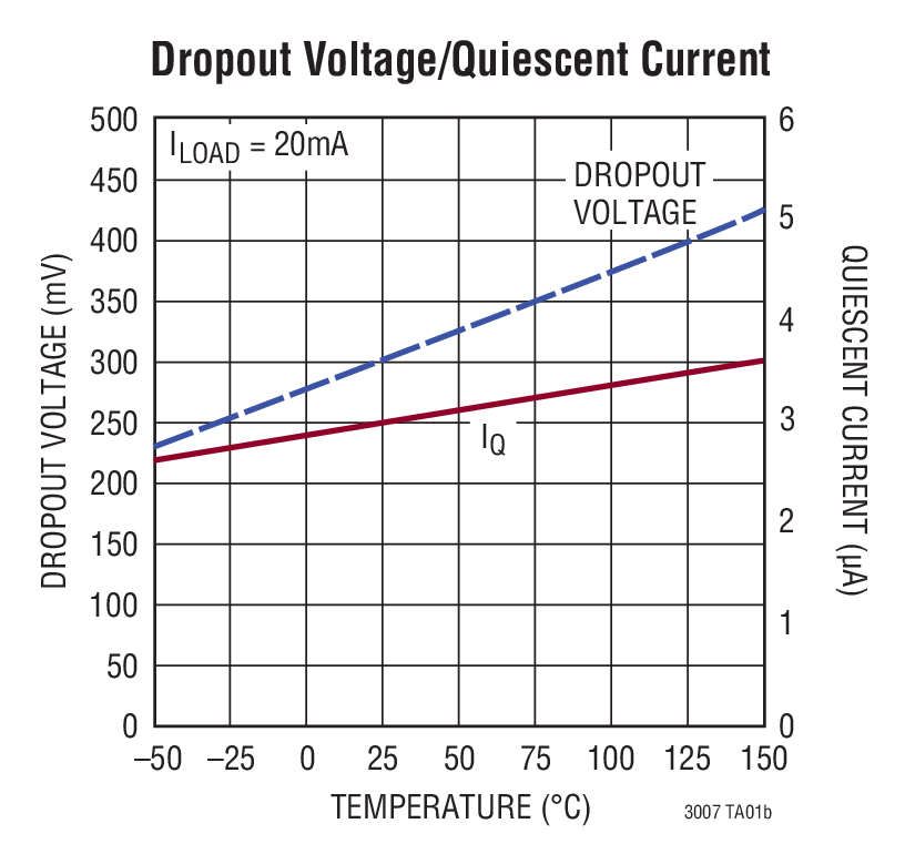 Dropout Voltage/Quiescent Current
