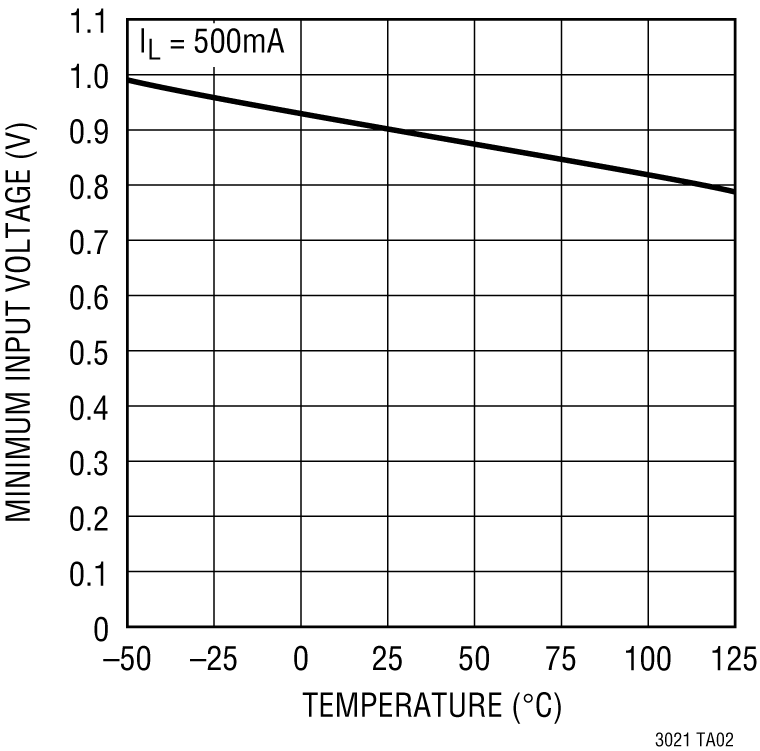 LT3021 Performance Graph