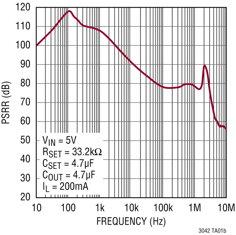 LT3042 Performance Graph