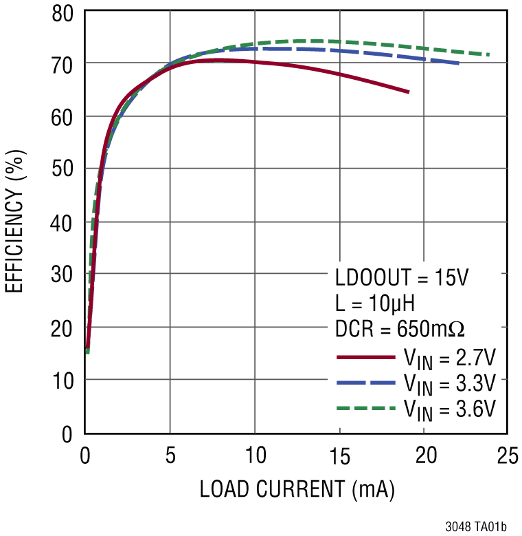 LT3048 Performance Graph