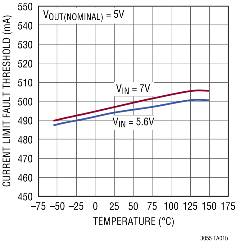 LT3055 Performance Graph