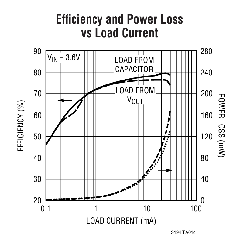 Efﬁciency and Power Loss  vs Load Current