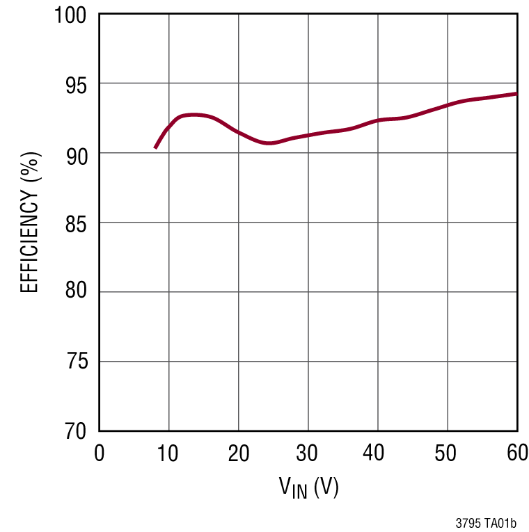 LT3795 Performance Graph