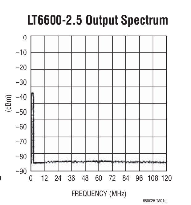 LT6600-2.5 Output Spectrum