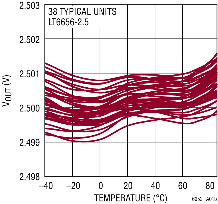 LT6656 Performance Graph