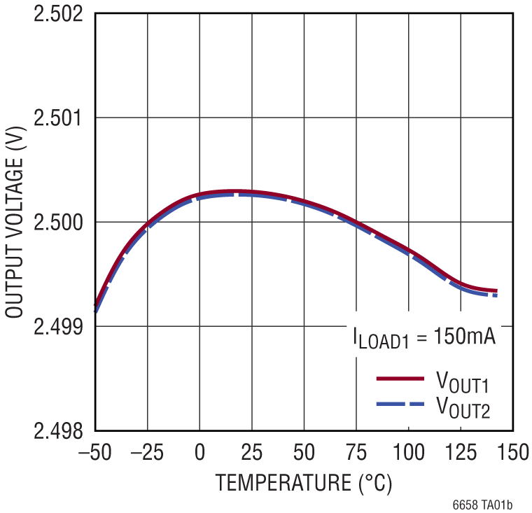LT6658 Performance Graph