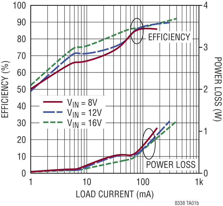 LT8338 Performance Graph