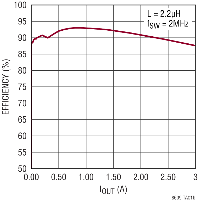 LT8609/LT8609A/LT8609B Performance Graph