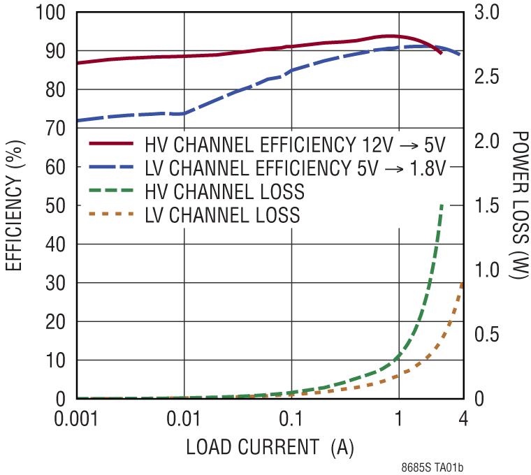 LT8685S Performance Graph