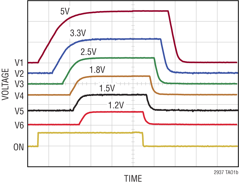 LTC2937 Performance Graph