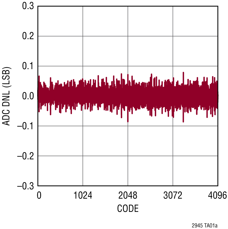 LTC2945 Performance Graph