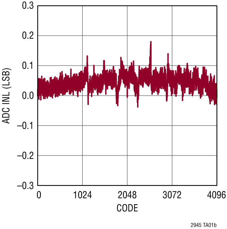 LTC2945 Performance Graph