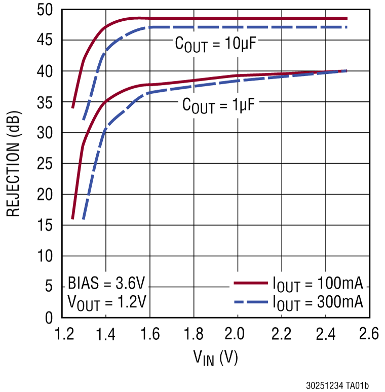 LTC3025-1/LTC3025-2/LTC3025-3/LTC3025-4 Performance Graph