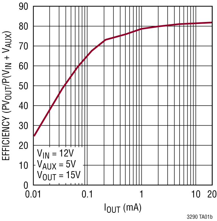 LTC3290 Performance Graph
