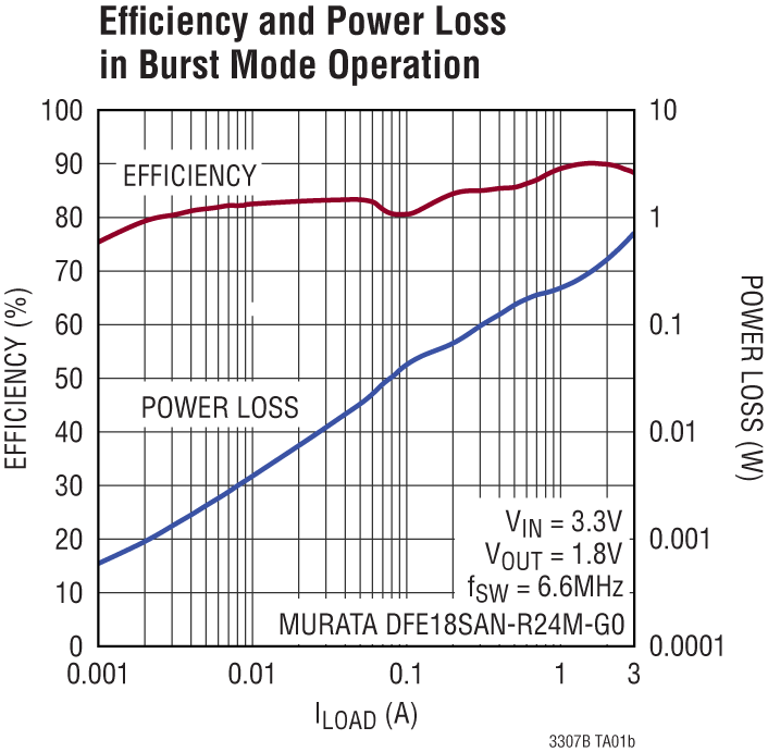 LTC3307B Performance Graph