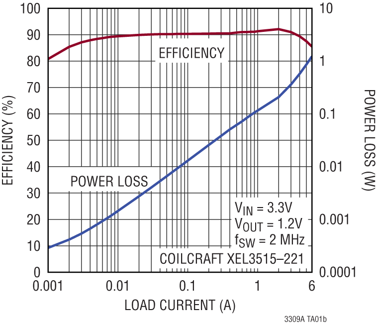 LTC3309A Pin Configuration