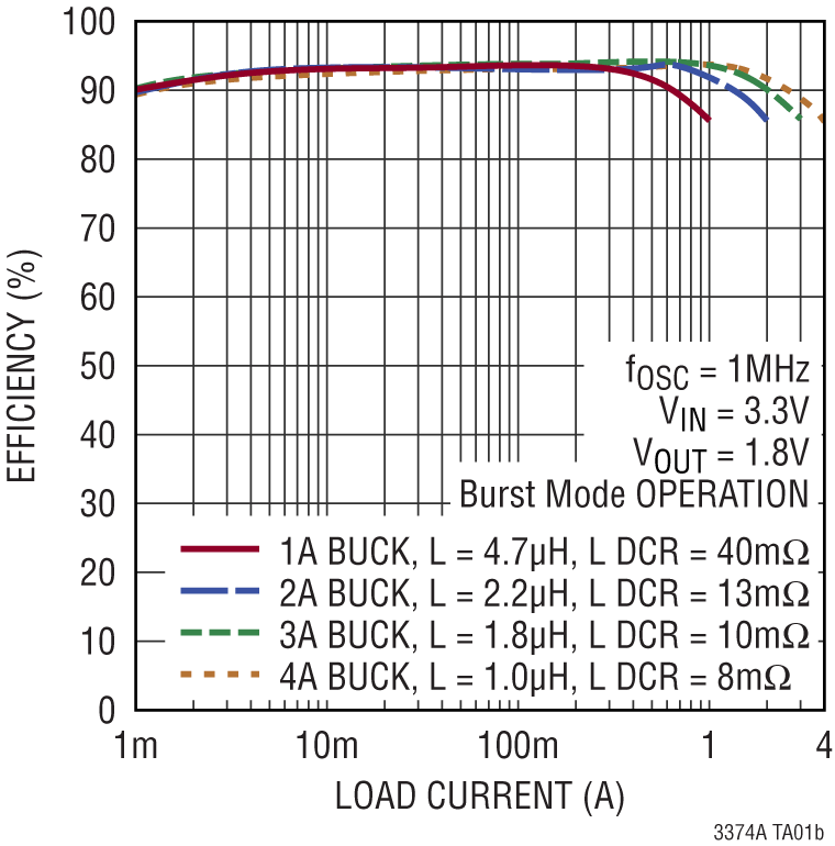 LTC3374A Performance Graph