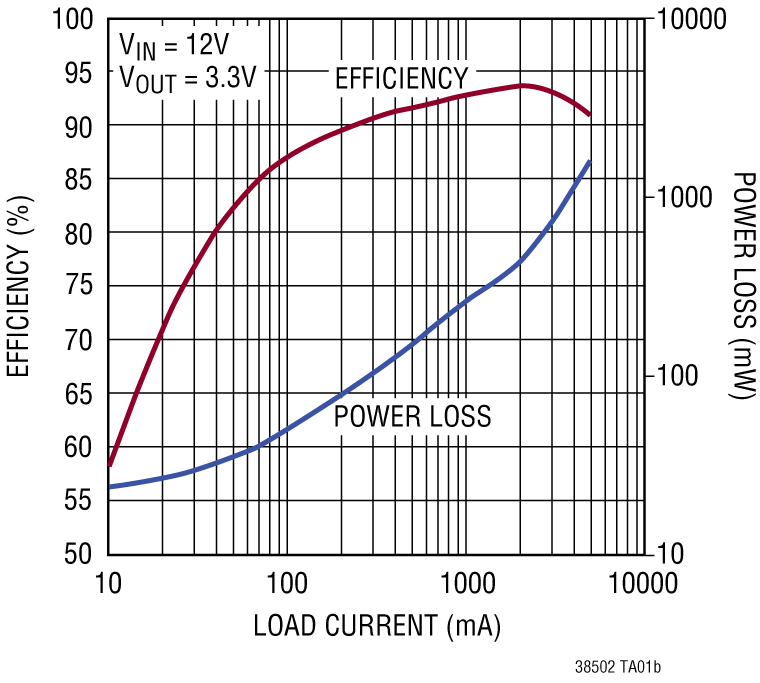 LTC3850-2 Performance Graph