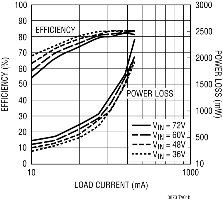 LTC3873 Performance Graph