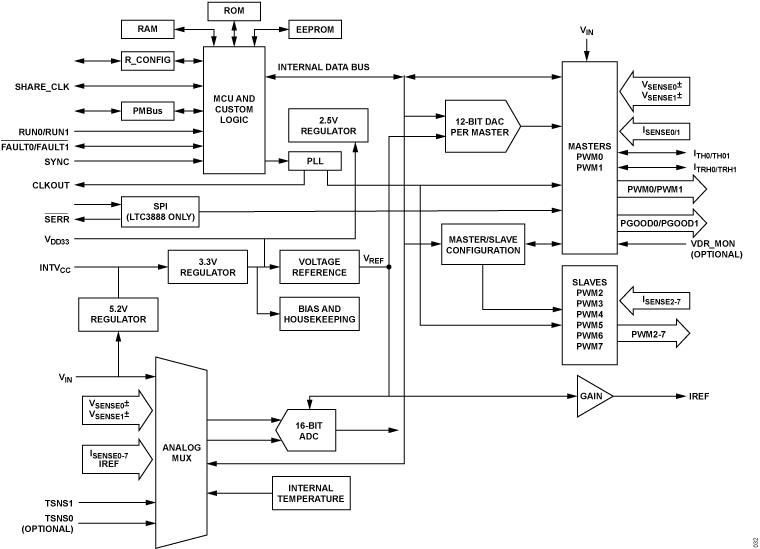 LTC3888_LTC3888-1_LTC3888-2 Functional Block Diagram
