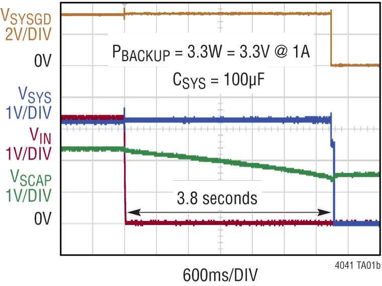 LTC4041 Performance Graph