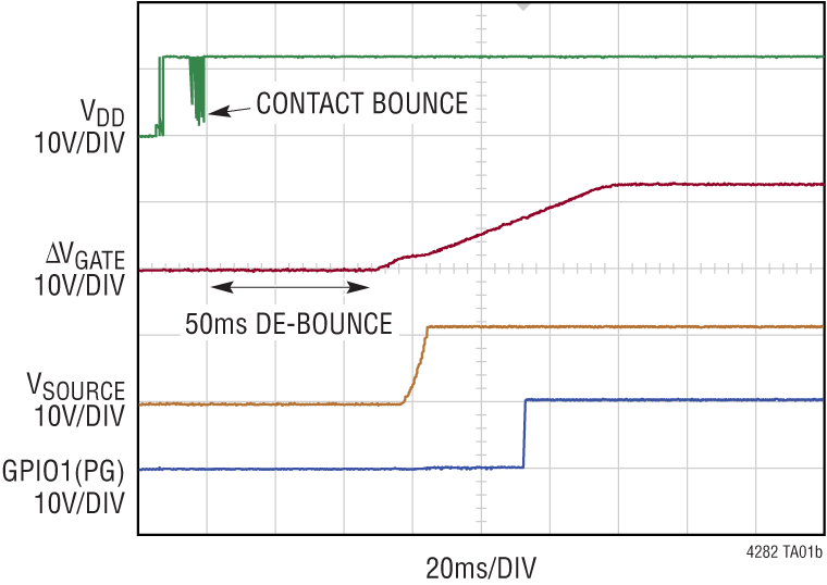 LTC4282 Performance Graph