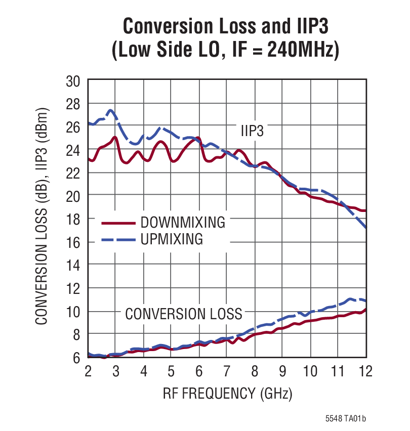 Conversion Loss and IIP3 (Low Side LO, IF = 240MHz)