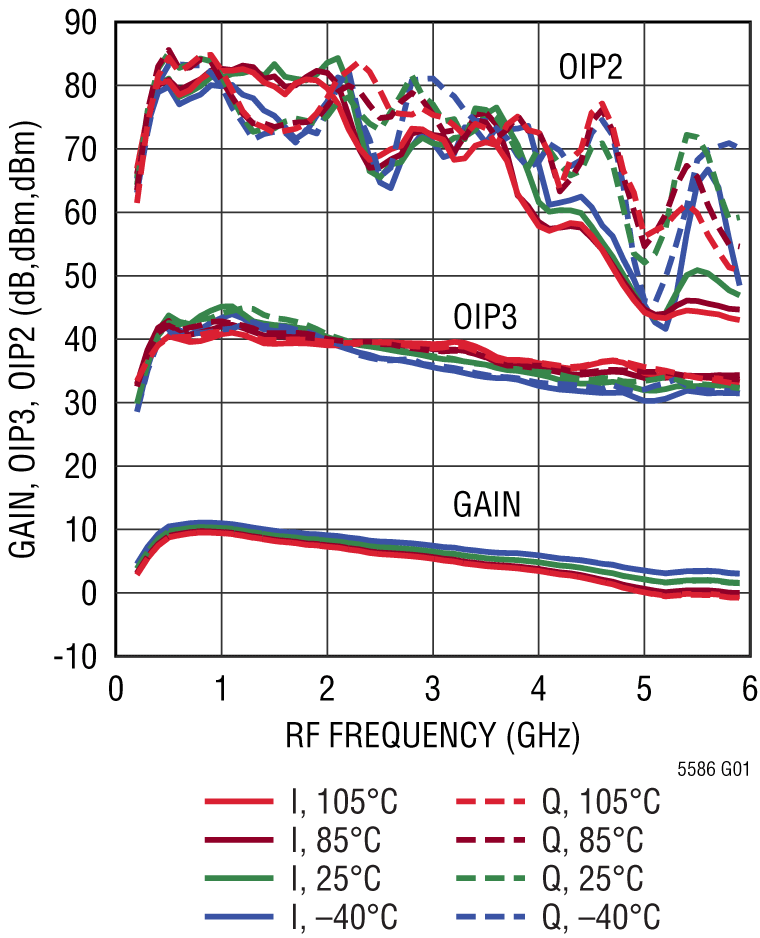 LTC5586 Performance Graph