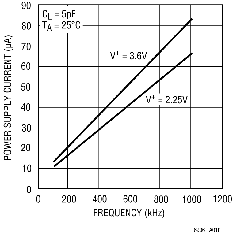 LTC6906 Performance Graph