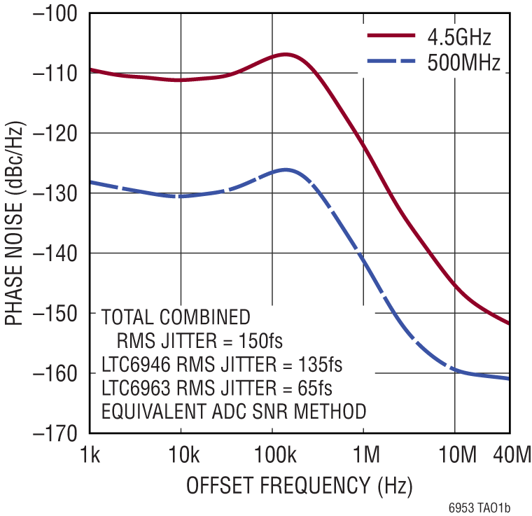 LTC6953 Performance Graph