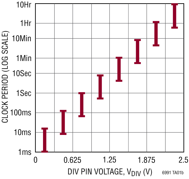 LTC6991 Performance Graph