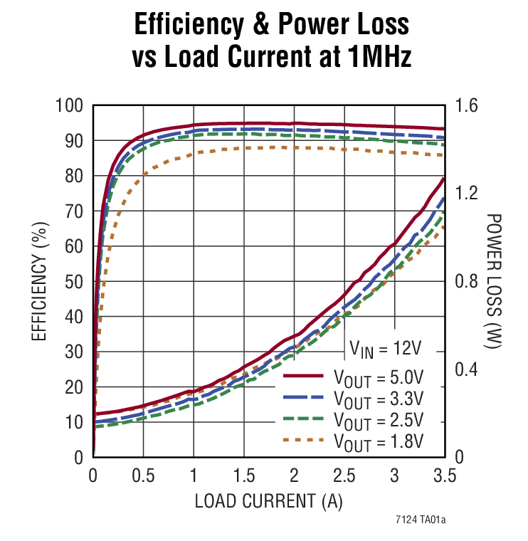 Efficiency & Power Loss vs Load Current at 1MHz
