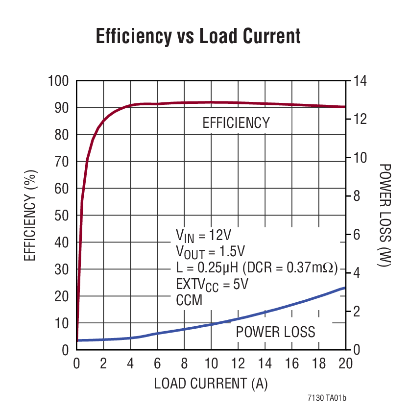 Efficiency vs Load Current