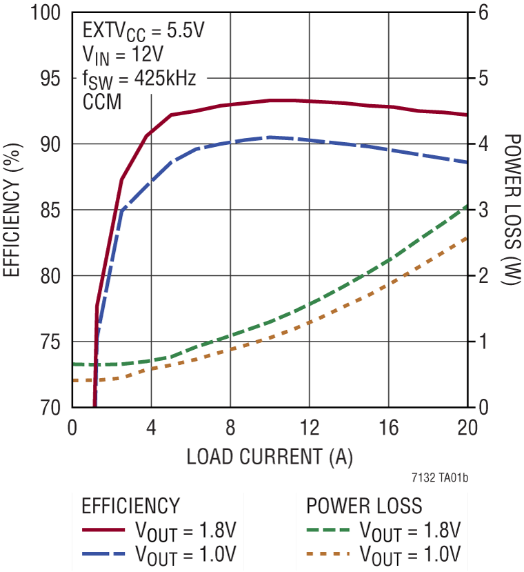 LTC7132 Performance Graph