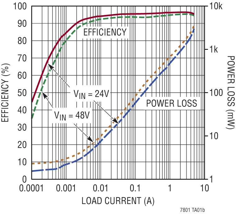 LTC7801 Performance Graph