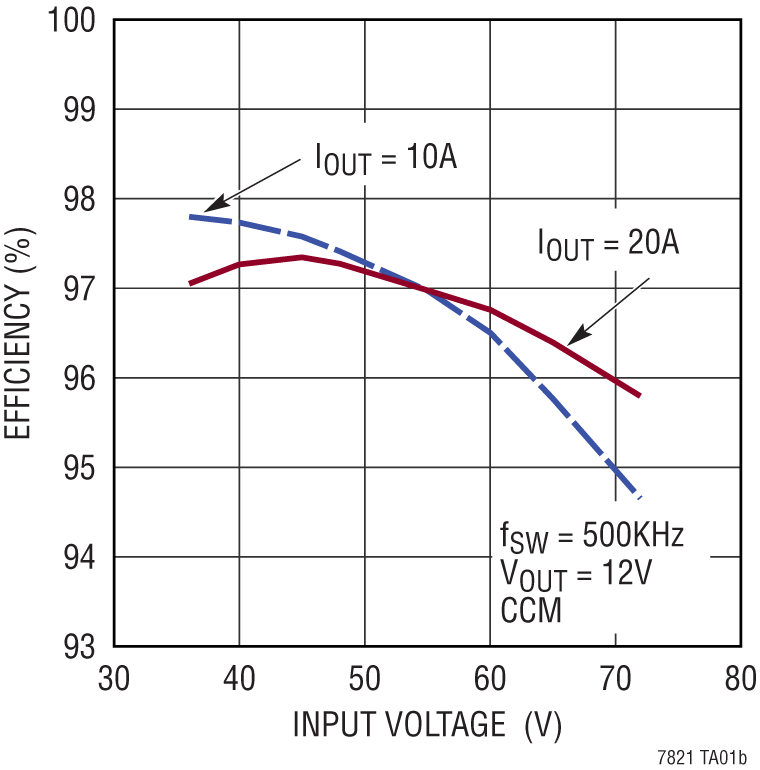 LTC7821 Performance Graph