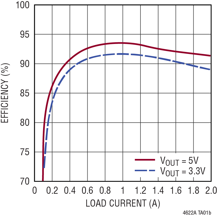LTM4622A Performance Graph