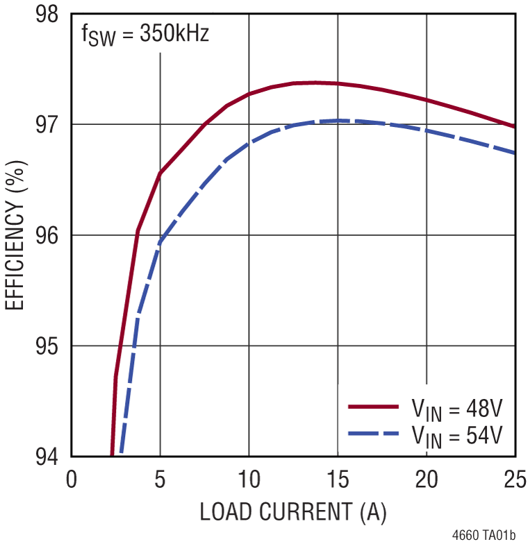 LTM4660 Performance Graph