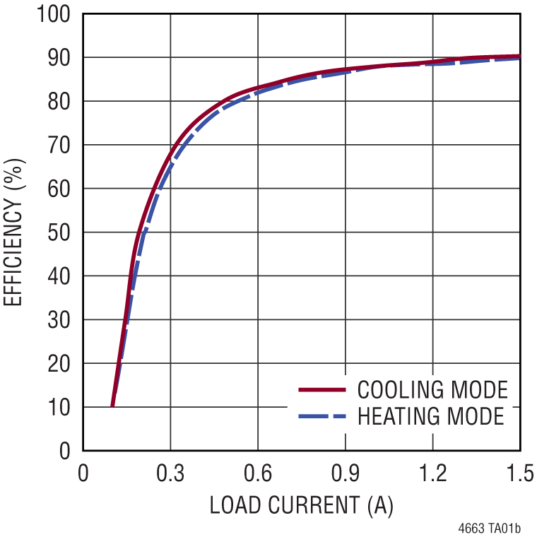 LTM4663 Performance Graph