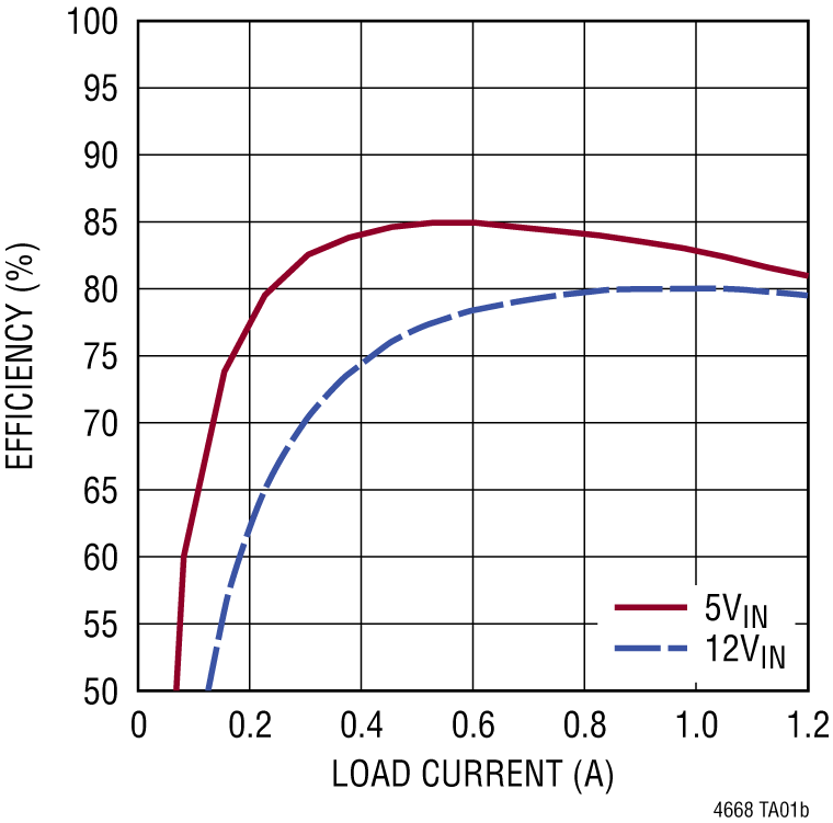 LTM4668 Performance Graph