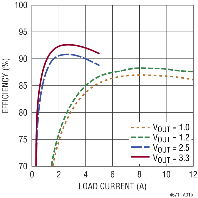 LTM4671 Performance Graph