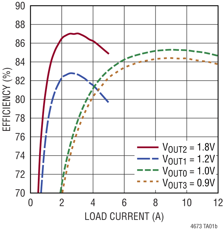 LTM4673 Performance Graph