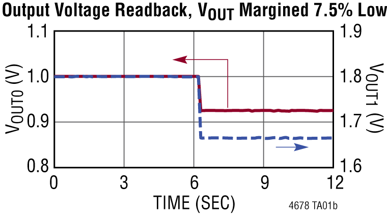 LTM4678 Performance Graph
